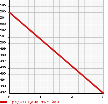 Аукционная статистика: График изменения цены TOYOTA LITE ACE TRUCK 1996 CM65 в зависимости от аукционных оценок