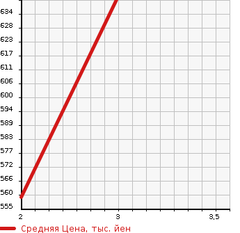 Аукционная статистика: График изменения цены TOYOTA LITE ACE TRUCK 1997 CM65 в зависимости от аукционных оценок