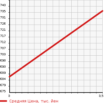 Аукционная статистика: График изменения цены TOYOTA LITE ACE TRUCK 1999 CM65 в зависимости от аукционных оценок