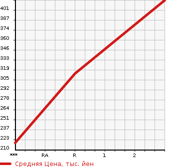 Аукционная статистика: График изменения цены TOYOTA TOWN ACE 1999 CM85 в зависимости от аукционных оценок