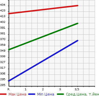 Аукционная статистика: График изменения цены TOYOTA TOWN ACE 2002 CM85 в зависимости от аукционных оценок