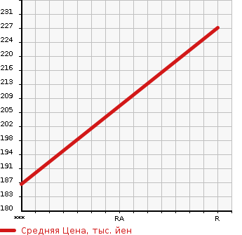 Аукционная статистика: График изменения цены TOYOTA TOWN ACE WAGON 1995 CR31G в зависимости от аукционных оценок