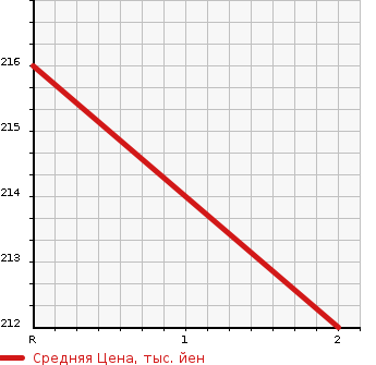 Аукционная статистика: График изменения цены TOYOTA LITE ACE WAGON 1994 CR31G в зависимости от аукционных оценок