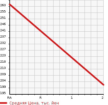 Аукционная статистика: График изменения цены TOYOTA LITE ACE VAN 1997 CR41V в зависимости от аукционных оценок