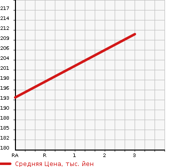 Аукционная статистика: График изменения цены TOYOTA TOWN ACE VAN 1999 CR42V в зависимости от аукционных оценок