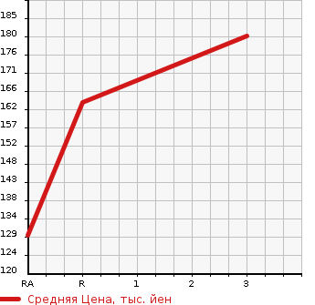 Аукционная статистика: График изменения цены TOYOTA TOWN ACE VAN 2000 CR42V в зависимости от аукционных оценок