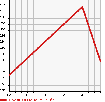 Аукционная статистика: График изменения цены TOYOTA TOWN ACE VAN 2001 CR42V в зависимости от аукционных оценок