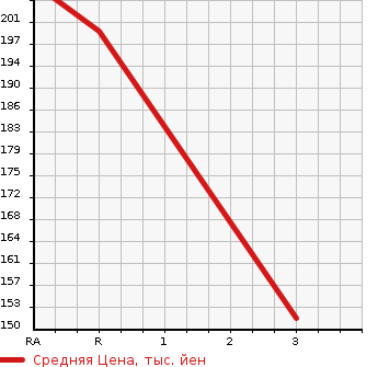 Аукционная статистика: График изменения цены TOYOTA TOWN ACE VAN 2004 CR42V в зависимости от аукционных оценок