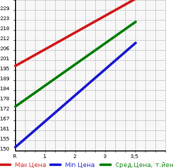Аукционная статистика: График изменения цены TOYOTA LITE ACE VAN 2003 CR42V в зависимости от аукционных оценок