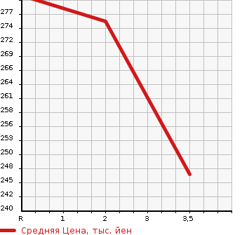 Аукционная статистика: График изменения цены TOYOTA TOWN ACE NOAH 1997 CR50G в зависимости от аукционных оценок