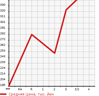 Аукционная статистика: График изменения цены TOYOTA LITE ACE NOAH 1997 CR50G в зависимости от аукционных оценок