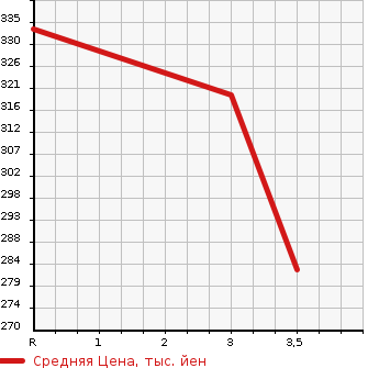 Аукционная статистика: График изменения цены TOYOTA LITE ACE NOAH 2001 CR50G в зависимости от аукционных оценок