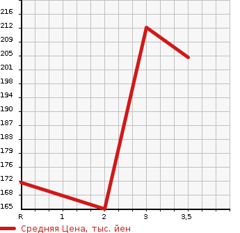 Аукционная статистика: График изменения цены TOYOTA TOWN ACE VAN 1997 CR51V в зависимости от аукционных оценок