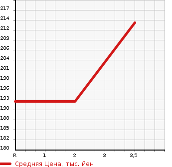 Аукционная статистика: График изменения цены TOYOTA TOWN ACE VAN 1998 CR51V в зависимости от аукционных оценок