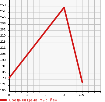 Аукционная статистика: График изменения цены TOYOTA LITE ACE VAN 1998 CR51V в зависимости от аукционных оценок