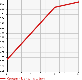 Аукционная статистика: График изменения цены TOYOTA TOWN ACE VAN 2003 CR52V в зависимости от аукционных оценок