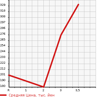 Аукционная статистика: График изменения цены TOYOTA TOWN ACE VAN 2004 CR52V в зависимости от аукционных оценок