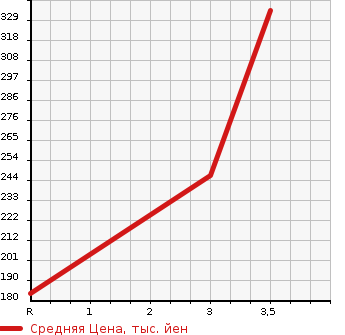 Аукционная статистика: График изменения цены TOYOTA LITE ACE VAN 2001 CR52V в зависимости от аукционных оценок