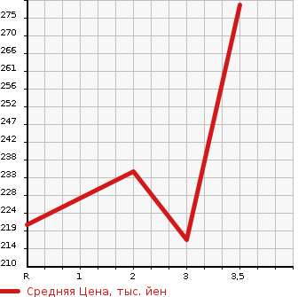 Аукционная статистика: График изменения цены TOYOTA LITE ACE VAN 2002 CR52V в зависимости от аукционных оценок