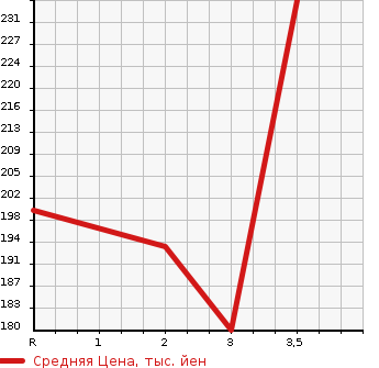 Аукционная статистика: График изменения цены TOYOTA LITE ACE VAN 2004 CR52V в зависимости от аукционных оценок