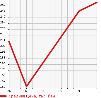 Аукционная статистика: График изменения цены TOYOTA CALDINA VAN 1997 CT196V в зависимости от аукционных оценок