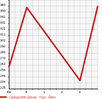 Аукционная статистика: График изменения цены TOYOTA CALDINA VAN 2000 CT197V в зависимости от аукционных оценок