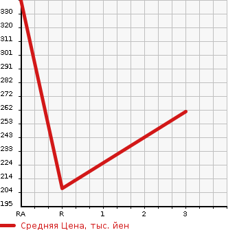 Аукционная статистика: График изменения цены TOYOTA CALDINA 2000 CT197V в зависимости от аукционных оценок