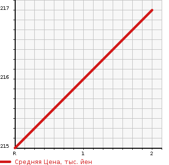 Аукционная статистика: График изменения цены TOYOTA CALDINA VAN 1999 CT199V в зависимости от аукционных оценок
