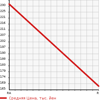 Аукционная статистика: График изменения цены TOYOTA CALDINA 2001 CT216G в зависимости от аукционных оценок