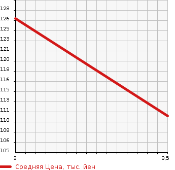Аукционная статистика: График изменения цены TOYOTA ESTIMA EMINA 1997 CXR10G в зависимости от аукционных оценок