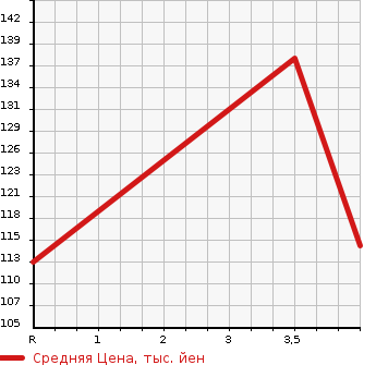 Аукционная статистика: График изменения цены TOYOTA SPADE 2013 DBA-NCP141 в зависимости от аукционных оценок