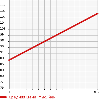 Аукционная статистика: График изменения цены TOYOTA VITZ 2005 DBA-SCP90 в зависимости от аукционных оценок