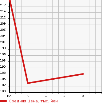 Аукционная статистика: График изменения цены TOYOTA COROLLA 1993 EE101 в зависимости от аукционных оценок