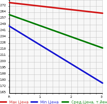 Аукционная статистика: График изменения цены TOYOTA COROLLA 1994 EE101 в зависимости от аукционных оценок