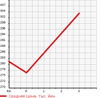 Аукционная статистика: График изменения цены TOYOTA COROLLA VAN 1998 EE102V в зависимости от аукционных оценок