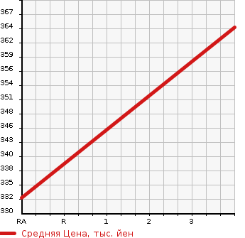 Аукционная статистика: График изменения цены TOYOTA SPRINTER VAN 2001 EE103V в зависимости от аукционных оценок