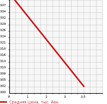 Аукционная статистика: График изменения цены TOYOTA COROLLA VAN 1995 EE103V в зависимости от аукционных оценок