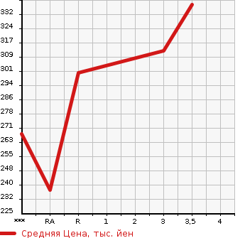 Аукционная статистика: График изменения цены TOYOTA COROLLA VAN 1997 EE103V в зависимости от аукционных оценок