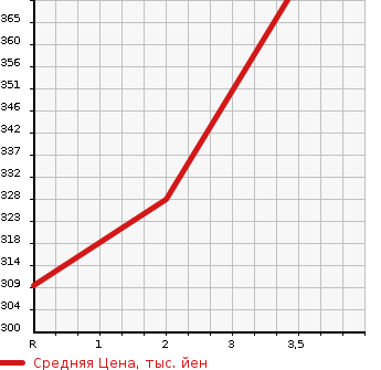 Аукционная статистика: График изменения цены TOYOTA COROLLA VAN 1999 EE103V в зависимости от аукционных оценок