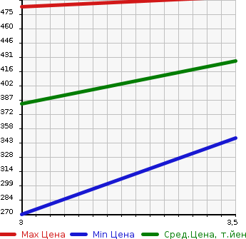 Аукционная статистика: График изменения цены TOYOTA COROLLA VAN 2002 EE103V в зависимости от аукционных оценок