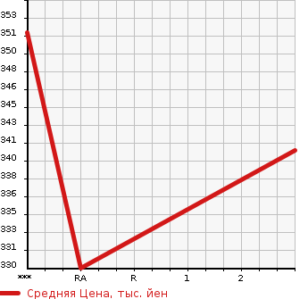 Аукционная статистика: График изменения цены TOYOTA COROLLA 2000 EE103V в зависимости от аукционных оценок