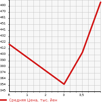 Аукционная статистика: График изменения цены TOYOTA COROLLA WAGON 2001 EE104G в зависимости от аукционных оценок