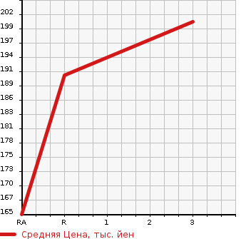 Аукционная статистика: График изменения цены TOYOTA SPRINTER 1997 EE111 в зависимости от аукционных оценок