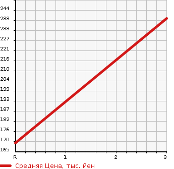 Аукционная статистика: График изменения цены TOYOTA COROLLA 1997 EE111 в зависимости от аукционных оценок
