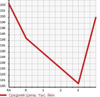 Аукционная статистика: График изменения цены TOYOTA COROLLA 1998 EE111 в зависимости от аукционных оценок
