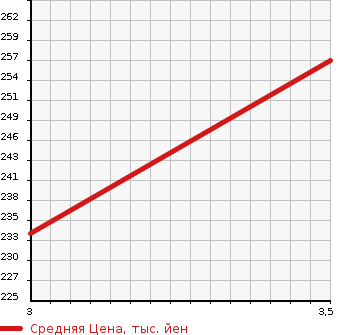 Аукционная статистика: График изменения цены TOYOTA COROLLA 2000 EE111 в зависимости от аукционных оценок