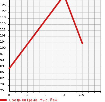 Аукционная статистика: График изменения цены TOYOTA TERCEL 1998 EL51 в зависимости от аукционных оценок