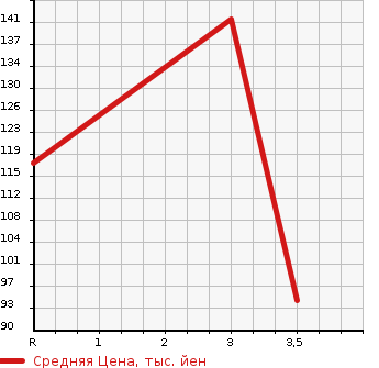 Аукционная статистика: График изменения цены TOYOTA TERCEL 1999 EL51 в зависимости от аукционных оценок