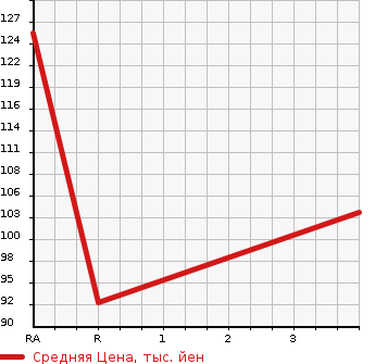 Аукционная статистика: График изменения цены TOYOTA COROLLA II 1996 EL51 в зависимости от аукционных оценок