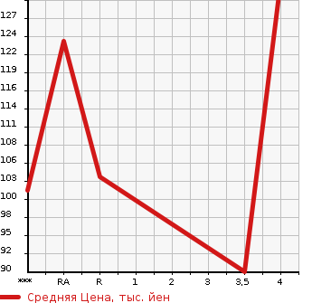 Аукционная статистика: График изменения цены TOYOTA COROLLA II 1997 EL51 в зависимости от аукционных оценок